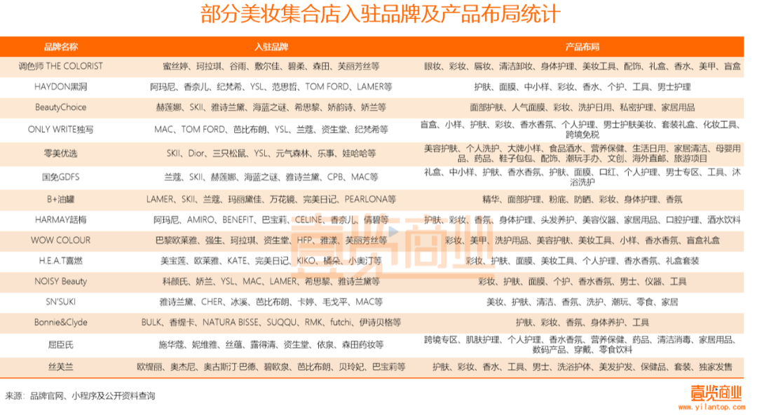 2022年了，美妝集合店活得怎么樣？