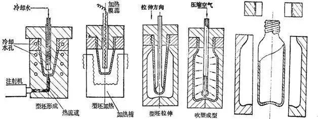什么是中空吹塑？中空吹塑的全面知識(shí)