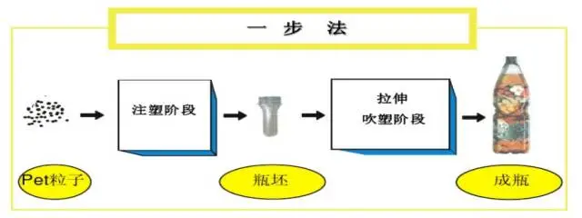 采購PET吹制類容器，這些基礎技術要點您可了解？