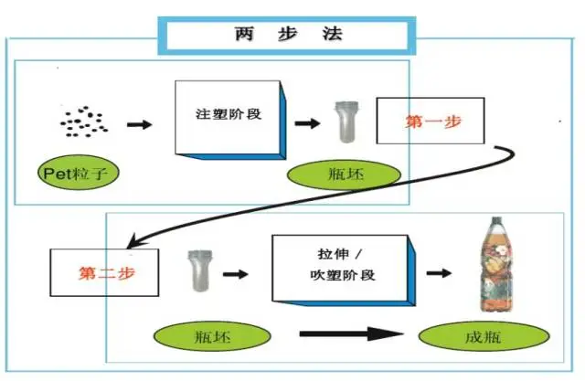 采購PET吹制類容器，這些基礎技術要點您可了解？