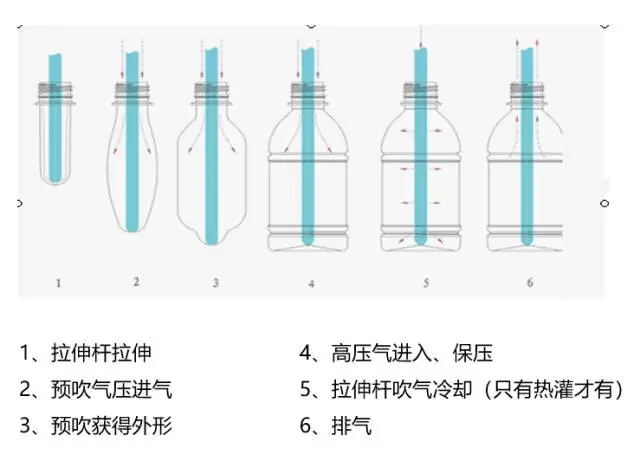 采購PET吹制類容器，這些基礎技術要點您可了解？